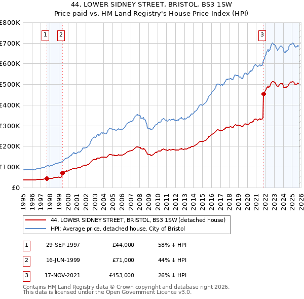 44, LOWER SIDNEY STREET, BRISTOL, BS3 1SW: Price paid vs HM Land Registry's House Price Index