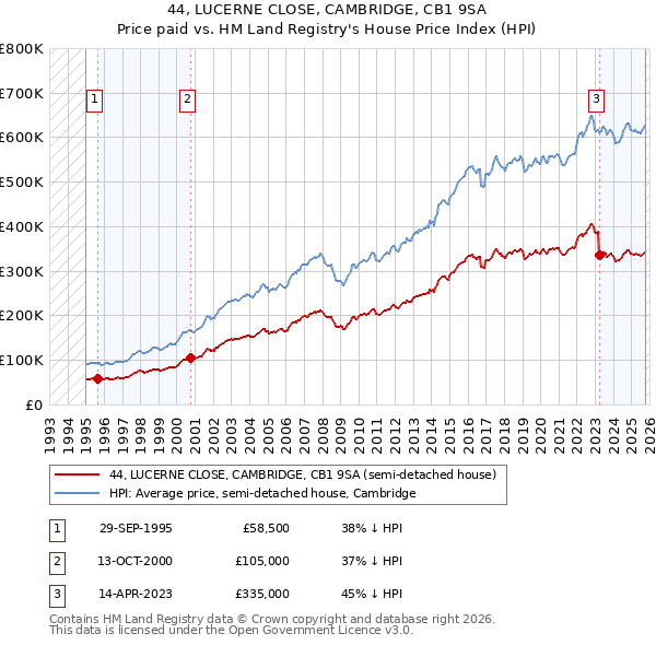 44, LUCERNE CLOSE, CAMBRIDGE, CB1 9SA: Price paid vs HM Land Registry's House Price Index