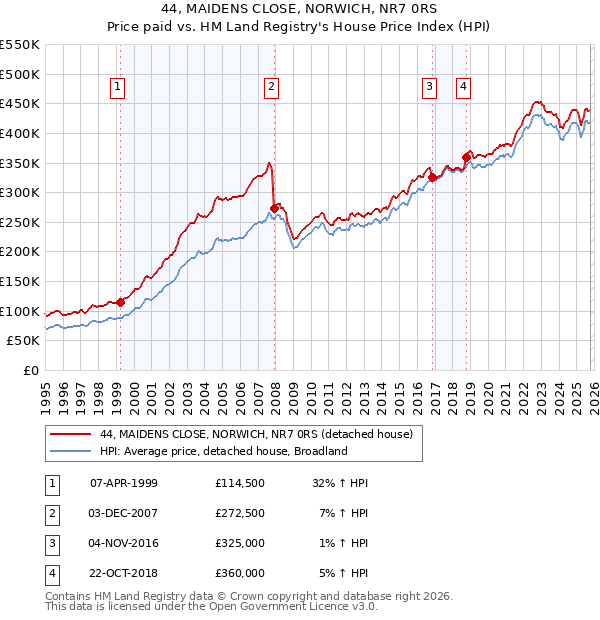 44, MAIDENS CLOSE, NORWICH, NR7 0RS: Price paid vs HM Land Registry's House Price Index