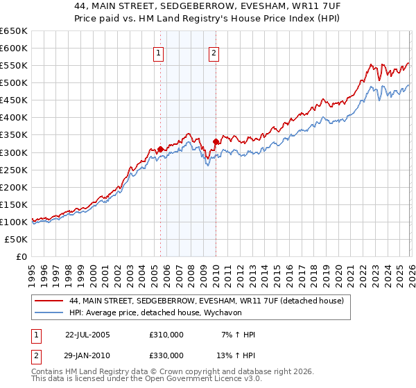 44, MAIN STREET, SEDGEBERROW, EVESHAM, WR11 7UF: Price paid vs HM Land Registry's House Price Index
