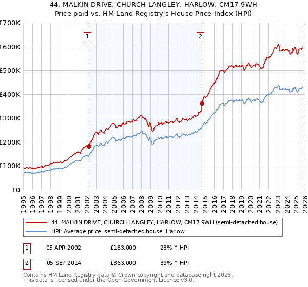 44, MALKIN DRIVE, CHURCH LANGLEY, HARLOW, CM17 9WH: Price paid vs HM Land Registry's House Price Index