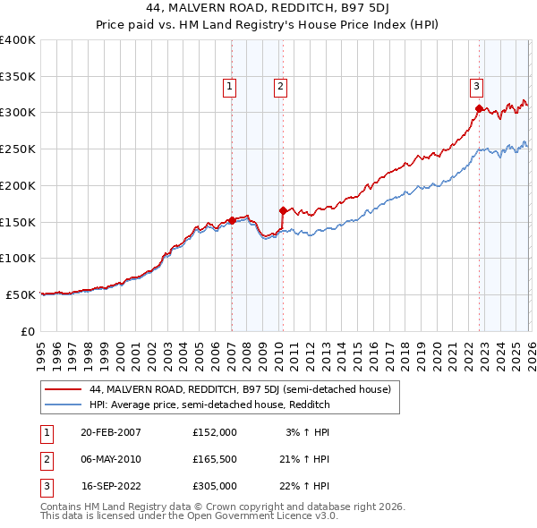 44, MALVERN ROAD, REDDITCH, B97 5DJ: Price paid vs HM Land Registry's House Price Index