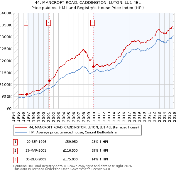 44, MANCROFT ROAD, CADDINGTON, LUTON, LU1 4EL: Price paid vs HM Land Registry's House Price Index