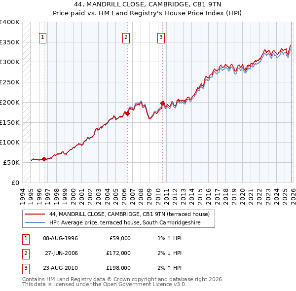 44, MANDRILL CLOSE, CAMBRIDGE, CB1 9TN: Price paid vs HM Land Registry's House Price Index
