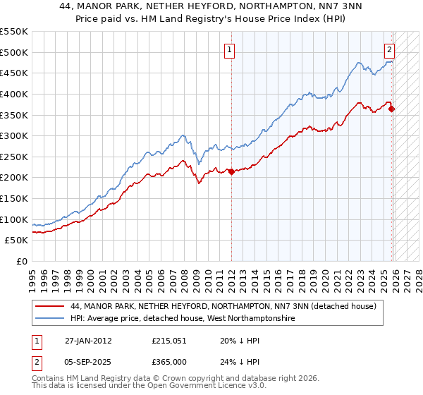 44, MANOR PARK, NETHER HEYFORD, NORTHAMPTON, NN7 3NN: Price paid vs HM Land Registry's House Price Index