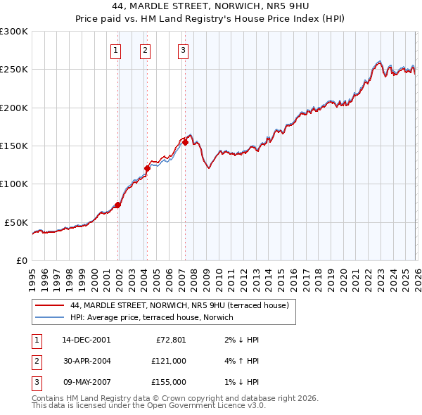 44, MARDLE STREET, NORWICH, NR5 9HU: Price paid vs HM Land Registry's House Price Index