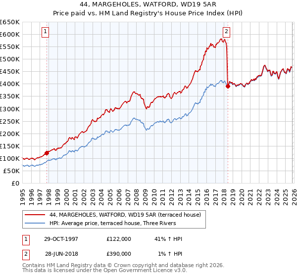44, MARGEHOLES, WATFORD, WD19 5AR: Price paid vs HM Land Registry's House Price Index