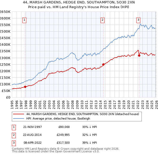 44, MARSH GARDENS, HEDGE END, SOUTHAMPTON, SO30 2XN: Price paid vs HM Land Registry's House Price Index