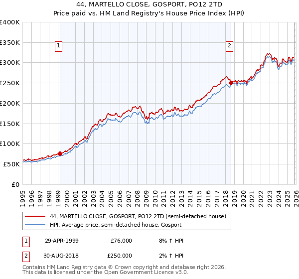 44, MARTELLO CLOSE, GOSPORT, PO12 2TD: Price paid vs HM Land Registry's House Price Index
