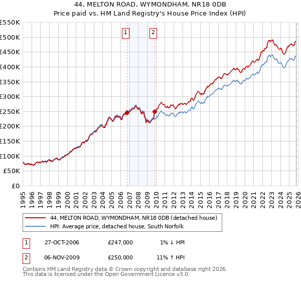 44, MELTON ROAD, WYMONDHAM, NR18 0DB: Price paid vs HM Land Registry's House Price Index