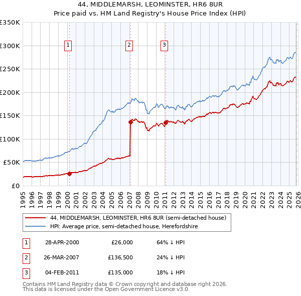44, MIDDLEMARSH, LEOMINSTER, HR6 8UR: Price paid vs HM Land Registry's House Price Index