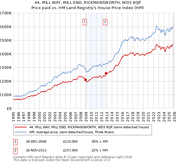 44, MILL WAY, MILL END, RICKMANSWORTH, WD3 8QP: Price paid vs HM Land Registry's House Price Index