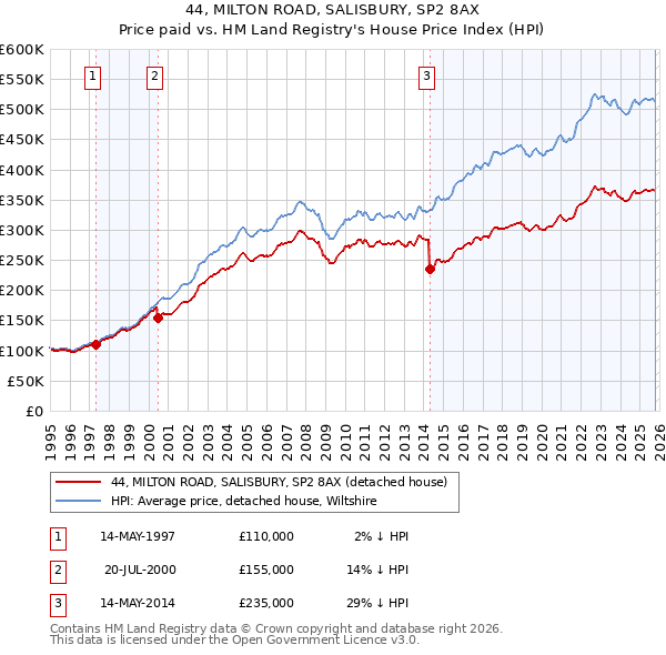 44, MILTON ROAD, SALISBURY, SP2 8AX: Price paid vs HM Land Registry's House Price Index