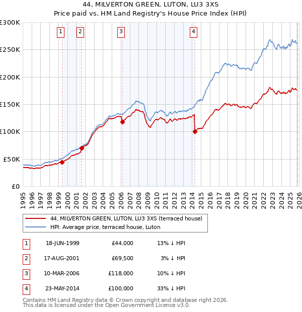44, MILVERTON GREEN, LUTON, LU3 3XS: Price paid vs HM Land Registry's House Price Index