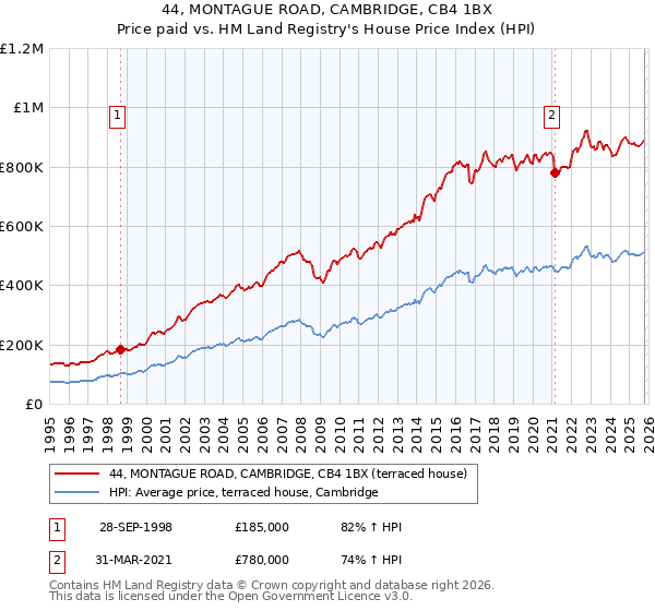 44, MONTAGUE ROAD, CAMBRIDGE, CB4 1BX: Price paid vs HM Land Registry's House Price Index