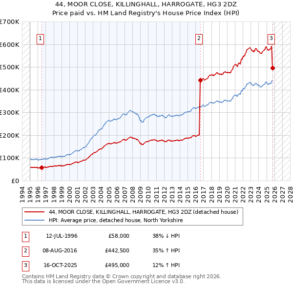 44, MOOR CLOSE, KILLINGHALL, HARROGATE, HG3 2DZ: Price paid vs HM Land Registry's House Price Index