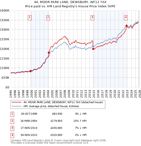 44, MOOR PARK LANE, DEWSBURY, WF12 7AX: Price paid vs HM Land Registry's House Price Index