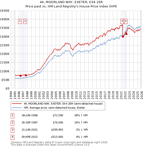 44, MOORLAND WAY, EXETER, EX4 2ER: Price paid vs HM Land Registry's House Price Index