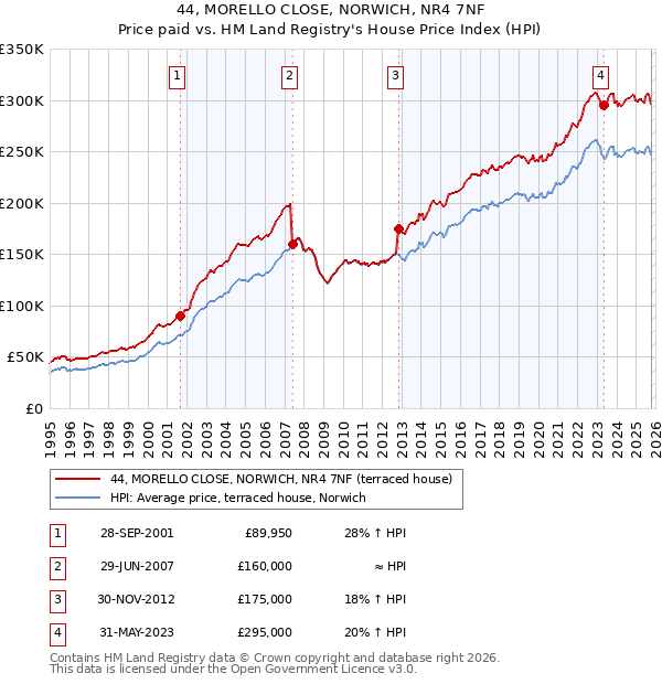 44, MORELLO CLOSE, NORWICH, NR4 7NF: Price paid vs HM Land Registry's House Price Index