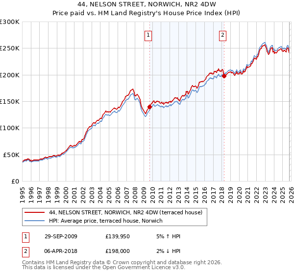 44, NELSON STREET, NORWICH, NR2 4DW: Price paid vs HM Land Registry's House Price Index