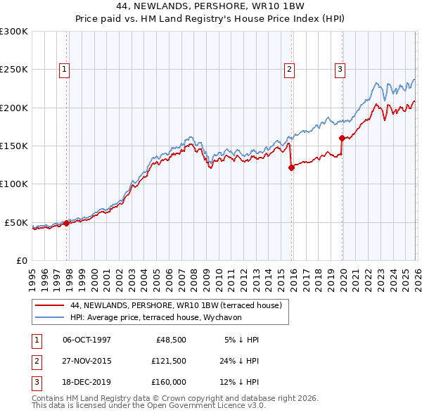 44, NEWLANDS, PERSHORE, WR10 1BW: Price paid vs HM Land Registry's House Price Index