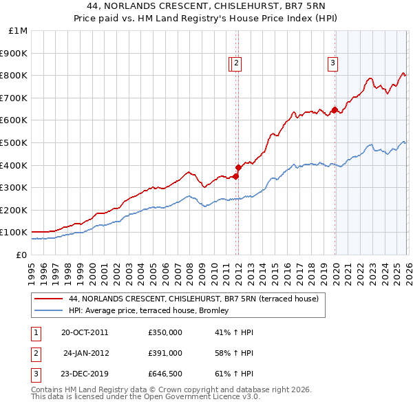 44, NORLANDS CRESCENT, CHISLEHURST, BR7 5RN: Price paid vs HM Land Registry's House Price Index