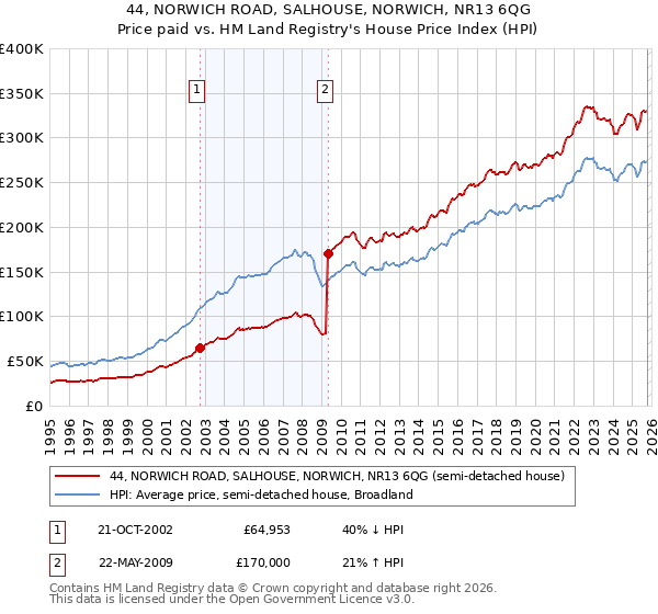 44, NORWICH ROAD, SALHOUSE, NORWICH, NR13 6QG: Price paid vs HM Land Registry's House Price Index