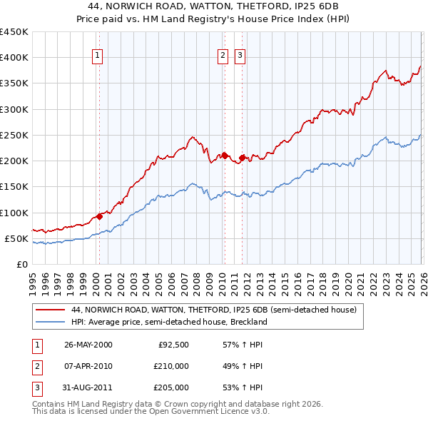 44, NORWICH ROAD, WATTON, THETFORD, IP25 6DB: Price paid vs HM Land Registry's House Price Index