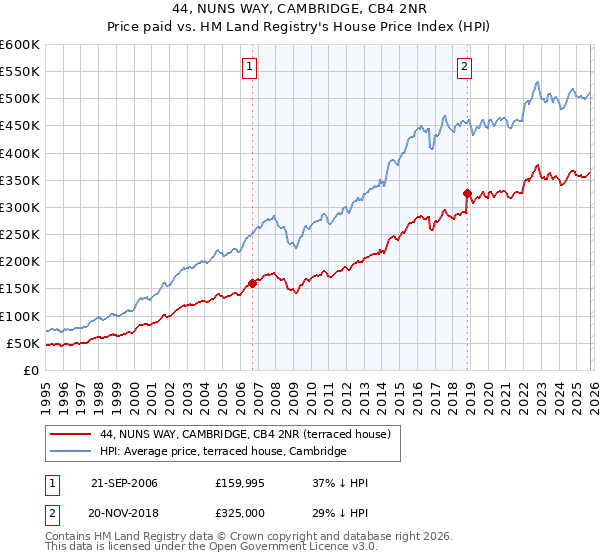 44, NUNS WAY, CAMBRIDGE, CB4 2NR: Price paid vs HM Land Registry's House Price Index