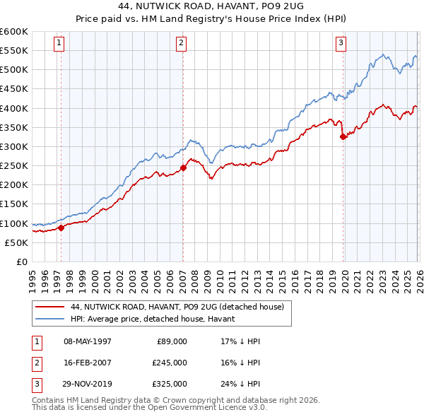 44, NUTWICK ROAD, HAVANT, PO9 2UG: Price paid vs HM Land Registry's House Price Index