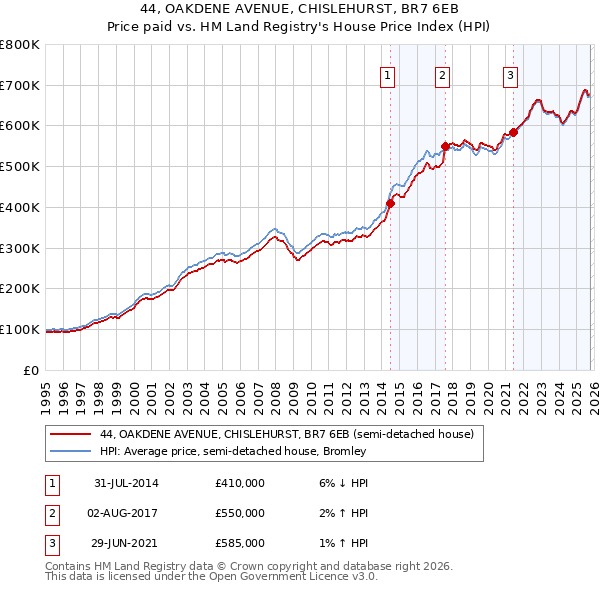 44, OAKDENE AVENUE, CHISLEHURST, BR7 6EB: Price paid vs HM Land Registry's House Price Index