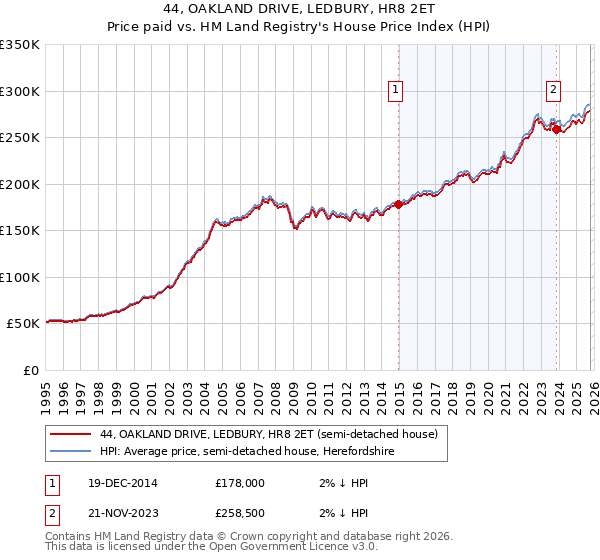 44, OAKLAND DRIVE, LEDBURY, HR8 2ET: Price paid vs HM Land Registry's House Price Index