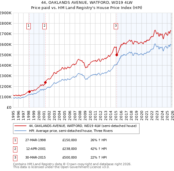 44, OAKLANDS AVENUE, WATFORD, WD19 4LW: Price paid vs HM Land Registry's House Price Index