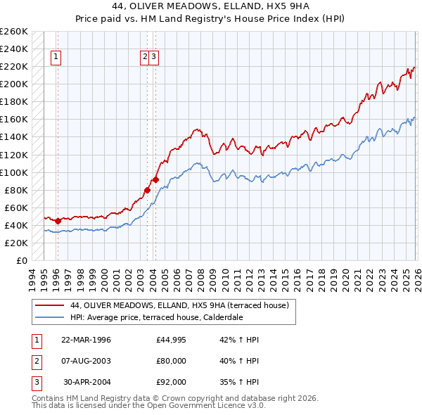 44, OLIVER MEADOWS, ELLAND, HX5 9HA: Price paid vs HM Land Registry's House Price Index