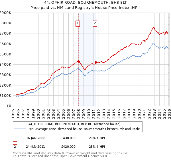 44, OPHIR ROAD, BOURNEMOUTH, BH8 8LT: Price paid vs HM Land Registry's House Price Index