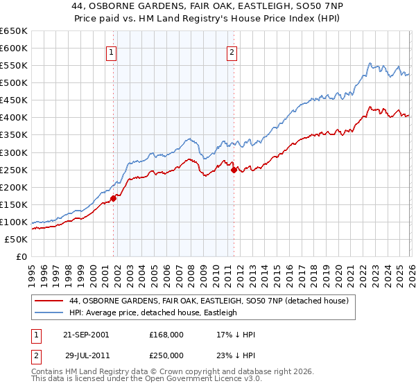 44, OSBORNE GARDENS, FAIR OAK, EASTLEIGH, SO50 7NP: Price paid vs HM Land Registry's House Price Index