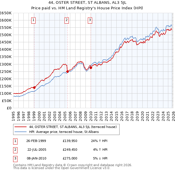 44, OSTER STREET, ST ALBANS, AL3 5JL: Price paid vs HM Land Registry's House Price Index