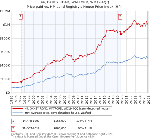 44, OXHEY ROAD, WATFORD, WD19 4QQ: Price paid vs HM Land Registry's House Price Index