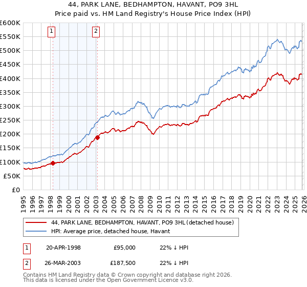 44, PARK LANE, BEDHAMPTON, HAVANT, PO9 3HL: Price paid vs HM Land Registry's House Price Index