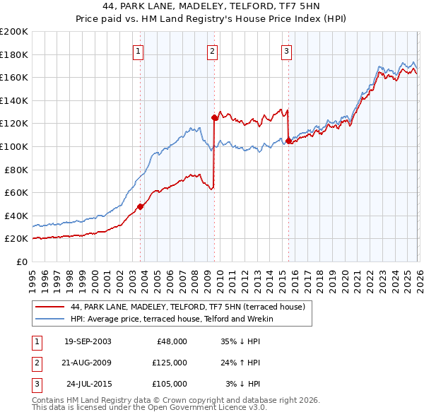 44, PARK LANE, MADELEY, TELFORD, TF7 5HN: Price paid vs HM Land Registry's House Price Index