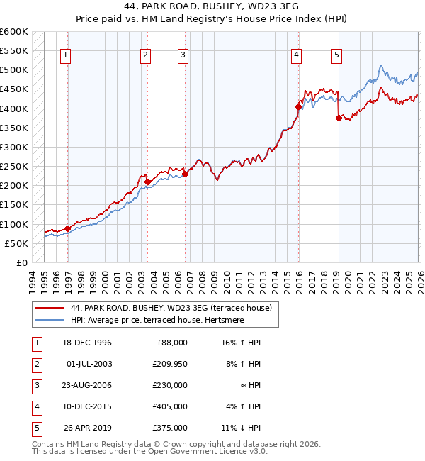 44, PARK ROAD, BUSHEY, WD23 3EG: Price paid vs HM Land Registry's House Price Index