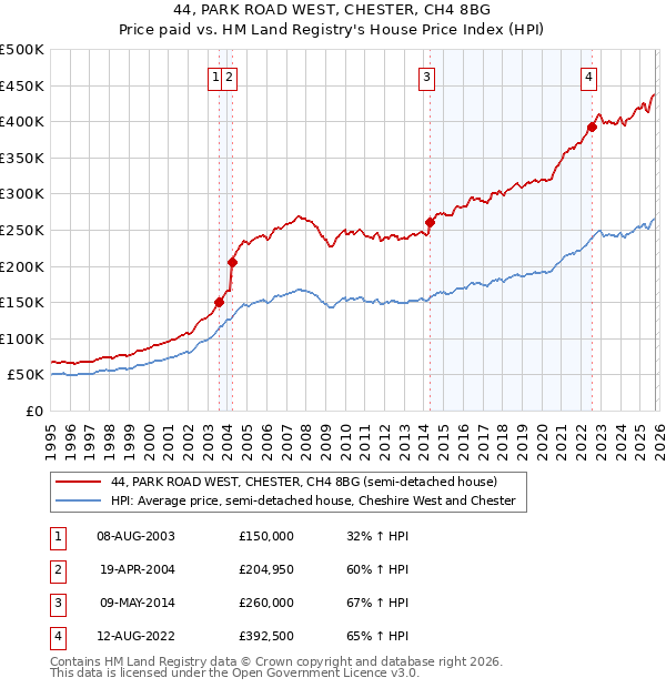 44, PARK ROAD WEST, CHESTER, CH4 8BG: Price paid vs HM Land Registry's House Price Index