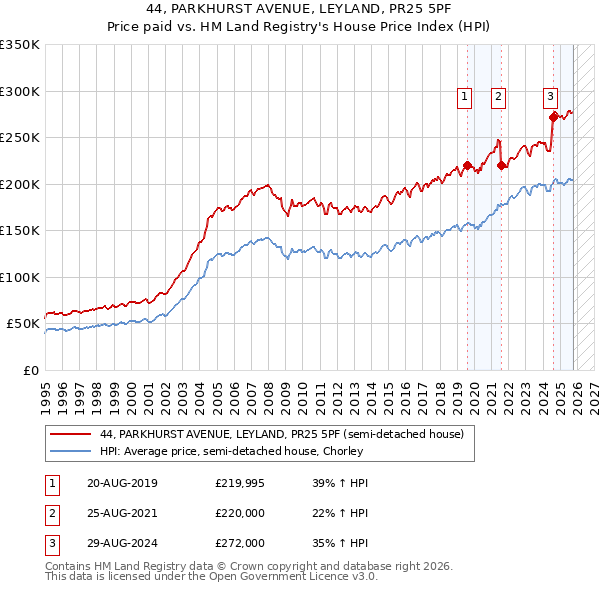 44, PARKHURST AVENUE, LEYLAND, PR25 5PF: Price paid vs HM Land Registry's House Price Index