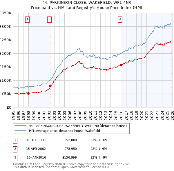 44, PARKINSON CLOSE, WAKEFIELD, WF1 4NR: Price paid vs HM Land Registry's House Price Index