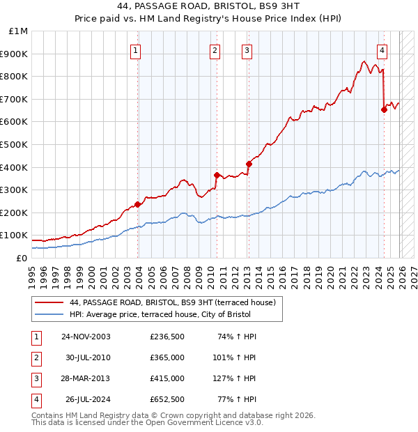 44, PASSAGE ROAD, BRISTOL, BS9 3HT: Price paid vs HM Land Registry's House Price Index