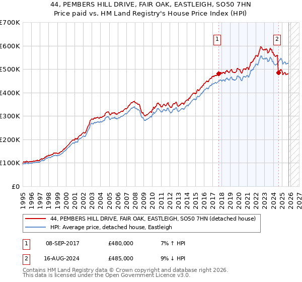 44, PEMBERS HILL DRIVE, FAIR OAK, EASTLEIGH, SO50 7HN: Price paid vs HM Land Registry's House Price Index