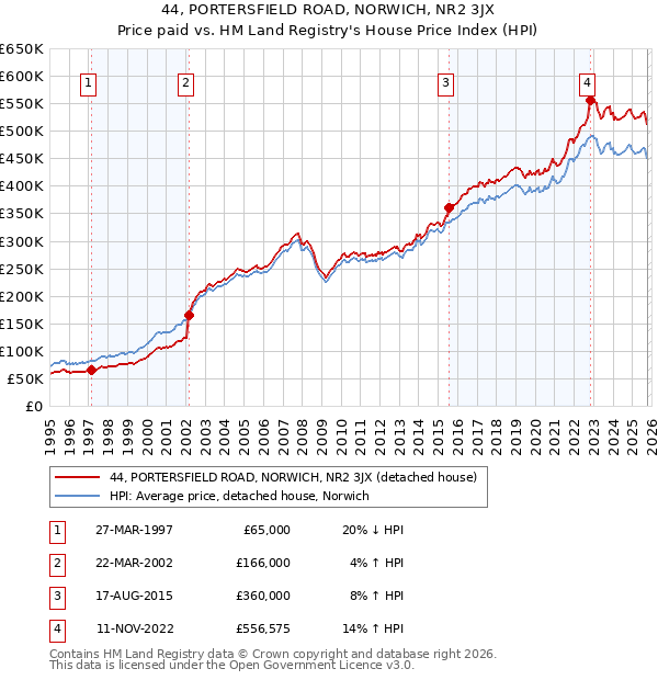 44, PORTERSFIELD ROAD, NORWICH, NR2 3JX: Price paid vs HM Land Registry's House Price Index