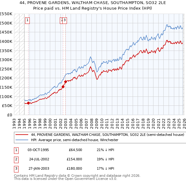 44, PROVENE GARDENS, WALTHAM CHASE, SOUTHAMPTON, SO32 2LE: Price paid vs HM Land Registry's House Price Index