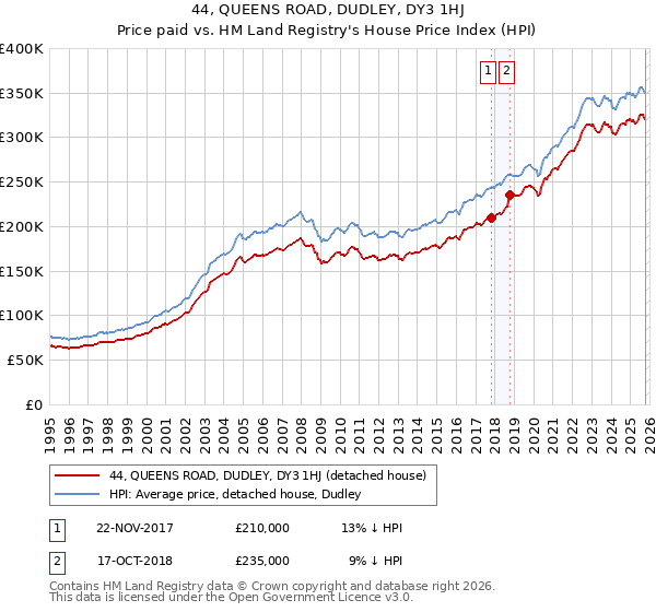 44, QUEENS ROAD, DUDLEY, DY3 1HJ: Price paid vs HM Land Registry's House Price Index