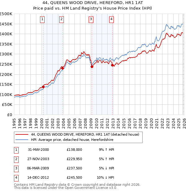 44, QUEENS WOOD DRIVE, HEREFORD, HR1 1AT: Price paid vs HM Land Registry's House Price Index